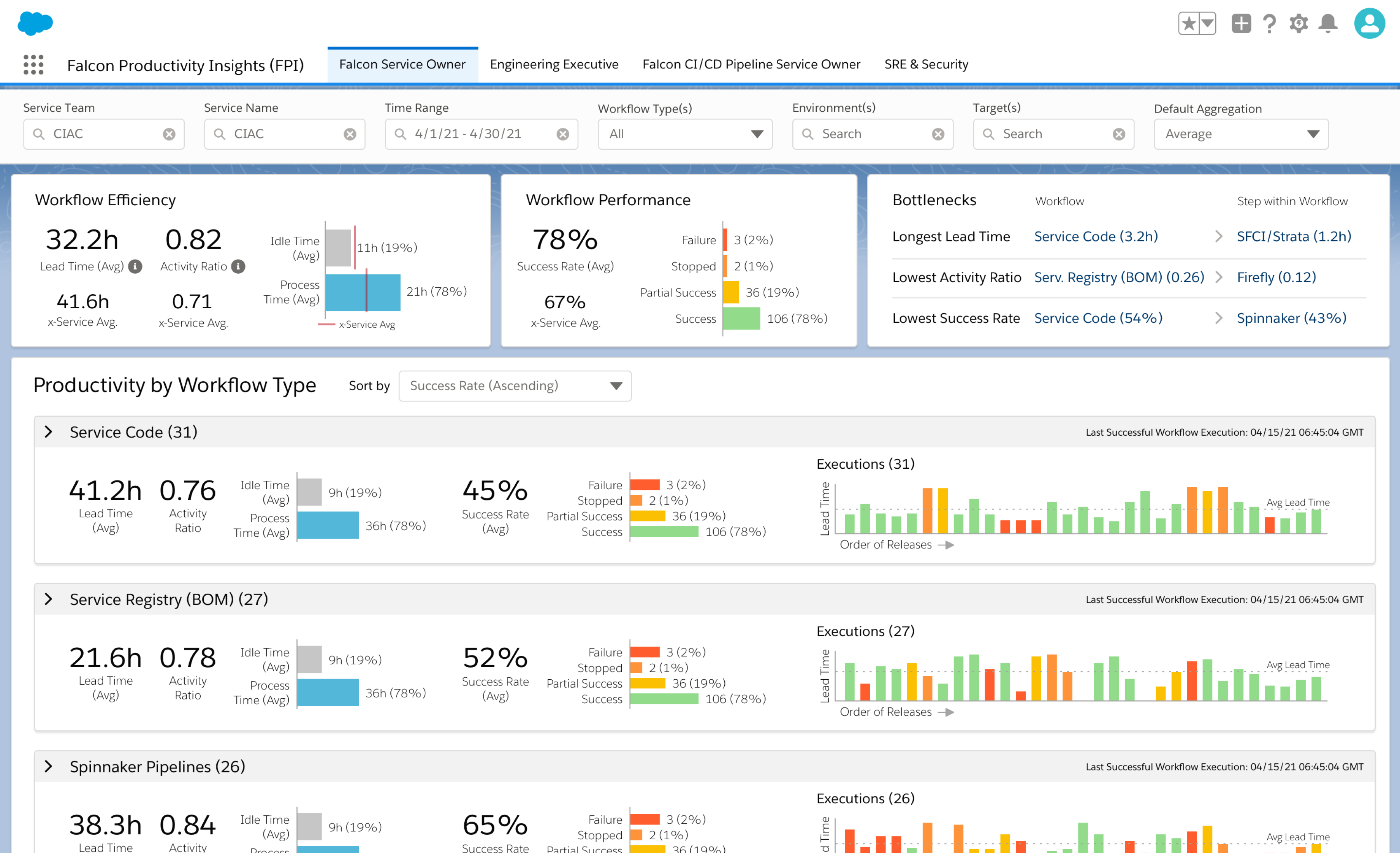 Falcon Productivity Insights - Salesforce